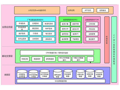 AI-Center 智慧廠務(wù)管理系統(tǒng)