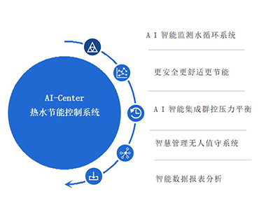 AI-Center熱水節(jié)能控制系統(tǒng)